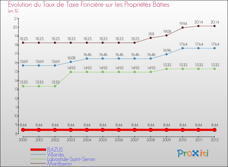 Evolution du taux de la taxe foncière sur le bati pour BAZUS et les communes proches de 2000 à 2012 Comparaison des taux de taxe foncière sur le bati pour BAZUS et les communes voisines de 2000 à 2012