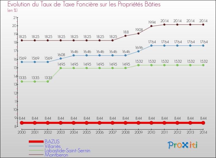 Evolution du taux de la taxe foncière sur le bati pour BAZUS et les communes proches de 2000 à 2014 Comparaison des taux de taxe foncière sur le bati pour BAZUS et les communes voisines de 2000 à 2014
