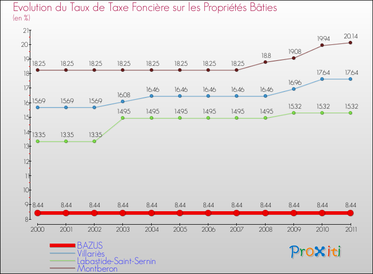 Evolution du taux de la taxe foncière sur le bati pour BAZUS et les communes proches Comparaison des taux de taxe foncière sur le bati pour BAZUS et les communes voisines