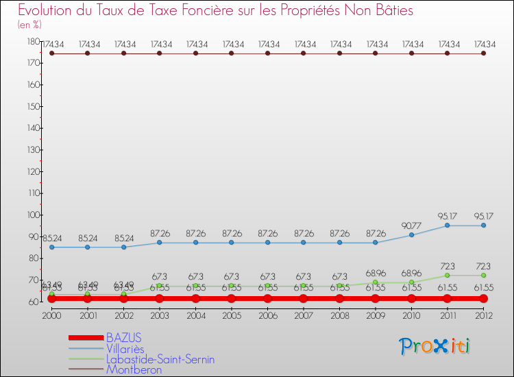 Evolution du taux de la taxe foncière sur les immeubles et terrains non batis pour BAZUS et les communes proches de 2000 à 2012 Comparaison des taux de la taxe foncière sur les immeubles et terrains non batis pour BAZUS et les communes voisines de 2000 à 2012