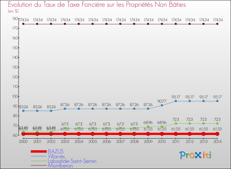 Evolution du taux de la taxe foncière sur les immeubles et terrains non batis pour BAZUS et les communes proches de 2000 à 2014 Comparaison des taux de la taxe foncière sur les immeubles et terrains non batis pour BAZUS et les communes voisines de 2000 à 2014