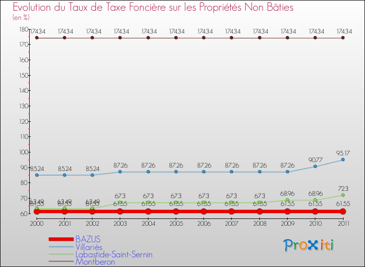 Evolution du taux de la taxe foncière sur les immeubles et terrains non batis pour BAZUS et les communes proches Comparaison des taux de la taxe foncière sur les immeubles et terrains non batis pour BAZUS et les communes voisines