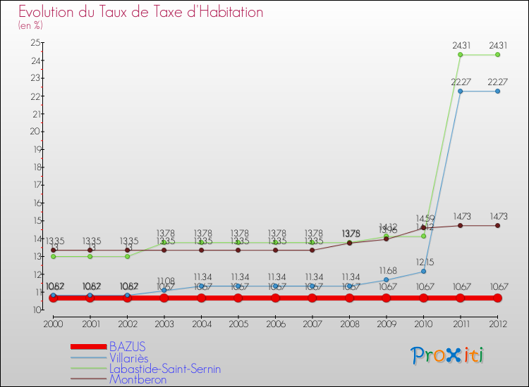 Evolution du taux de la taxe d'habitation pour BAZUS et les communes proches Comparaison des taux de la taxe d'habitation pour BAZUS et les communes voisines