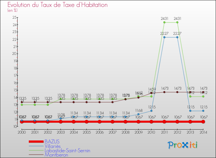 Evolution du taux de la taxe d'habitation pour BAZUS et les communes proches de 2000 à 2014 Comparaison des taux de la taxe d'habitation pour BAZUS et les communes voisines de 2000 à 2014