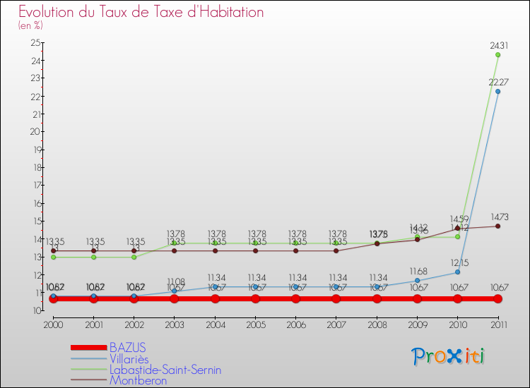 Evolution du taux de la taxe d'habitation pour BAZUS et les communes proches Comparaison des taux de la taxe d'habitation pour BAZUS et les communes voisines