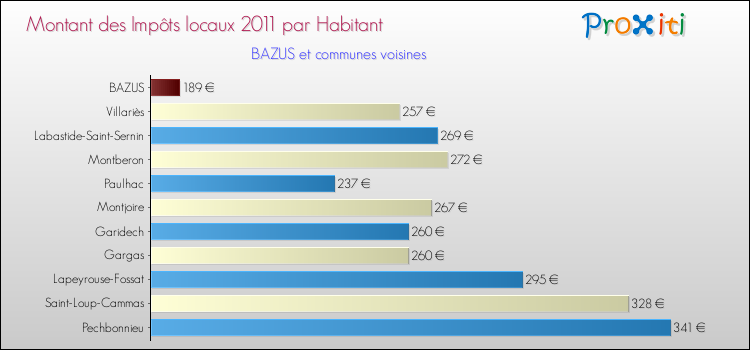Montant des impôts locaux par Habitant pour BAZUS et les communes proches Comparaison des impôts locaux par habitant pour BAZUS et les communes voisines
