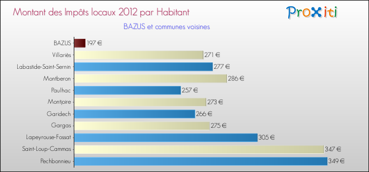 Montant des impôts locaux par Habitant pour BAZUS et les communes proches Comparaison des impôts locaux par habitant pour BAZUS et les communes voisines