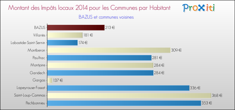 Montant des impôts locaux par Habitant pour BAZUS et les communes proches en 2014 Comparaison des impôts locaux par habitant pour BAZUS et les communes voisines en 2014
