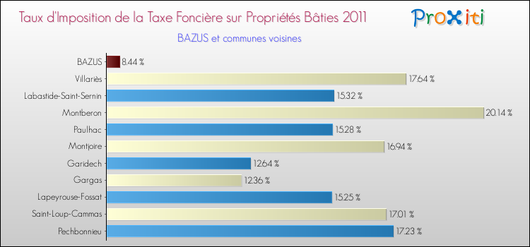 Taux d'imposition de la taxe foncière sur le bati 2011 pour BAZUS et les communes proches Comparaison des taux d'imposition de la taxe foncière sur le bati 2011 pour BAZUS et les communes voisines