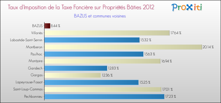 Taux d'imposition de la taxe foncière sur le bati 2012 pour BAZUS et les communes proches Comparaison des taux d'imposition de la taxe foncière sur le bati 2012 pour BAZUS et les communes voisines