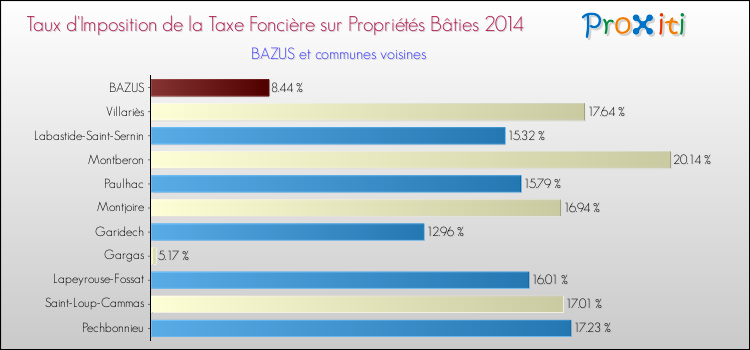 Taux d'imposition de la taxe foncière sur le bati 2014 pour BAZUS et les communes proches Comparaison des taux d'imposition de la taxe foncière sur le bati 2014 pour BAZUS et les communes voisines