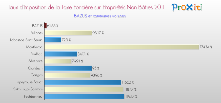Taux d'imposition de la taxe foncière sur les immeubles et terrains non batis 2011 pour BAZUS et les communes proches Comparaison des taux d'imposition de la taxe foncière sur les immeubles et terrains non batis 2011 pour BAZUS et les communes voisines