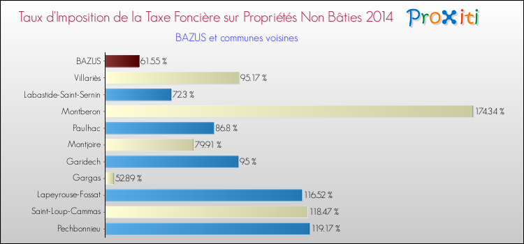 Taux d'imposition de la taxe foncière sur les immeubles et terrains non batis 2014 pour BAZUS et les communes proches Comparaison des taux d'imposition de la taxe foncière sur les immeubles et terrains non batis 2014 pour BAZUS et les communes voisines
