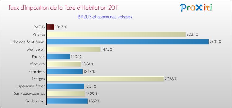 Taux d'imposition de la taxe d'habitation 2011 pour BAZUS et les communes proches Comparaison des taux d'imposition de la taxe d'habitation 2011 pour BAZUS et les communes voisines