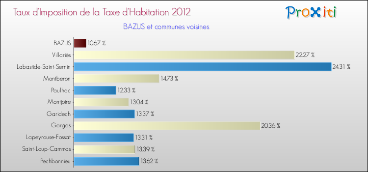 Taux d'imposition de la taxe d'habitation 2012 pour BAZUS et les communes proches Comparaison des taux d'imposition de la taxe d'habitation 2012 pour BAZUS et les communes voisines