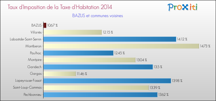 Taux d'imposition de la taxe d'habitation 2014 pour BAZUS et les communes proches Comparaison des taux d'imposition de la taxe d'habitation 2014 pour BAZUS et les communes voisines