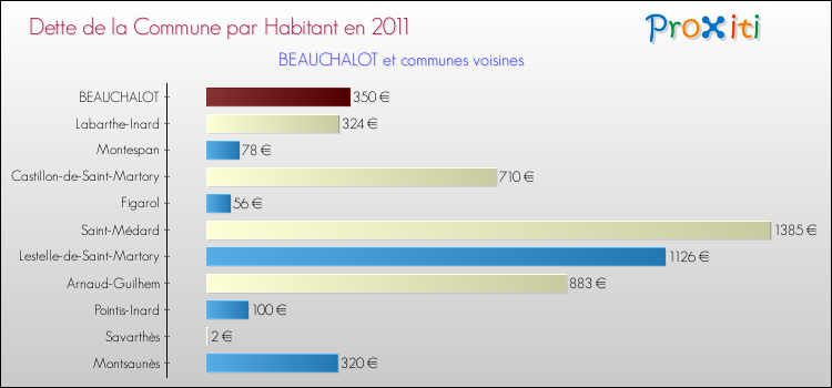 Dette par habitant de la commune en 2011 pour BEAUCHALOT et les communes proches Comparaison de la dette par habitant de la commune en 2011 pour BEAUCHALOT et les communes voisines