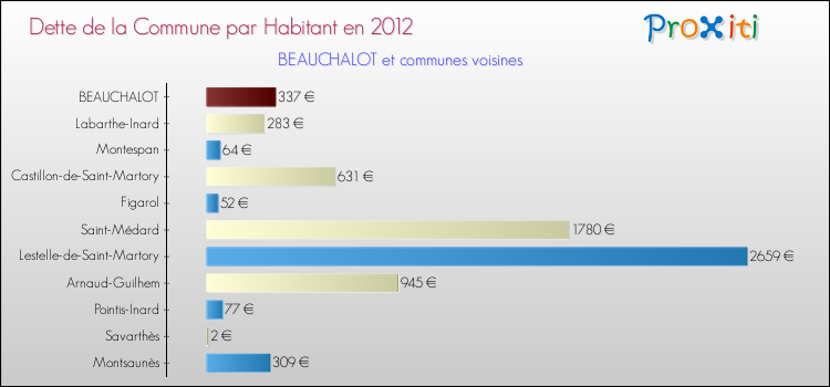 Dette par habitant de la commune en 2012 pour BEAUCHALOT et les communes proches Comparaison de la dette par habitant de la commune en 2012 pour BEAUCHALOT et les communes voisines