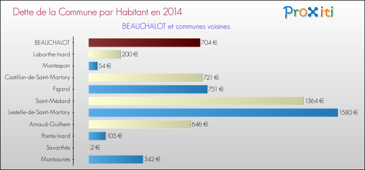 Dette par habitant de la commune en 2014 pour BEAUCHALOT et les communes proches Comparaison de la dette par habitant de la commune en 2014 pour BEAUCHALOT et les communes voisines