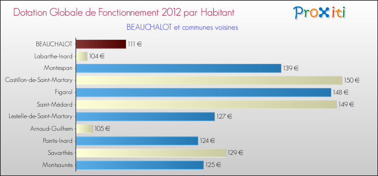 Montant des dotations globales de fonctionnement DGF par Habitant pour BEAUCHALOT et les communes proches Comparaison des des dotations globales de fonctionnement DGF par habitant pour BEAUCHALOT et les communes voisines