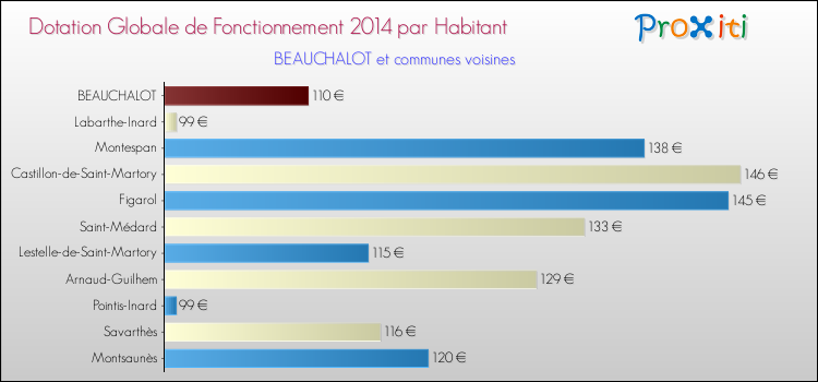 Montant des dotations globales de fonctionnement DGF par Habitant pour BEAUCHALOT et les communes proches en 2014. Comparaison des des dotations globales de fonctionnement DGF par habitant pour BEAUCHALOT et les communes voisines en 2014.