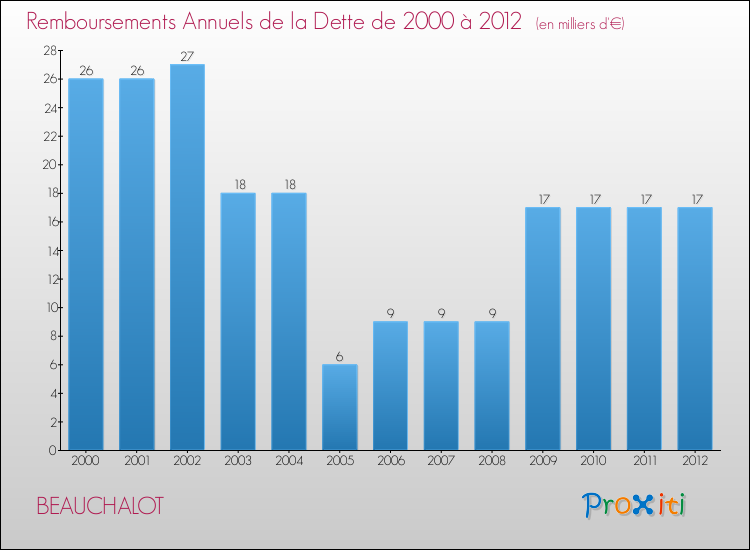 Evolution de l'annuité de la dette pour la commune de BEAUCHALOT de 2000 à 2012 Annuités de la dette pour BEAUCHALOT de 2000 à 2012