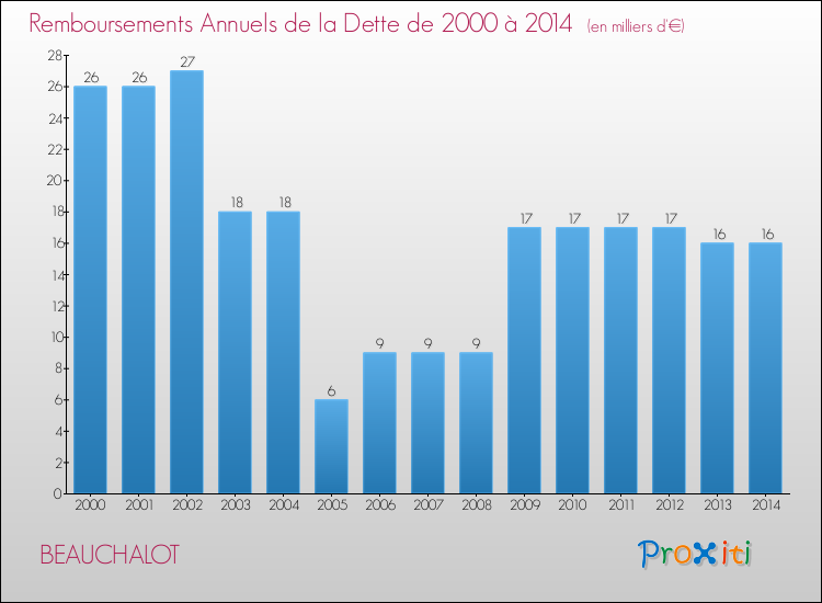 Evolution de l'annuité de la dette pour la commune de BEAUCHALOT de 2000 à 2014 Annuités de la dette pour BEAUCHALOT de 2000 à 2014