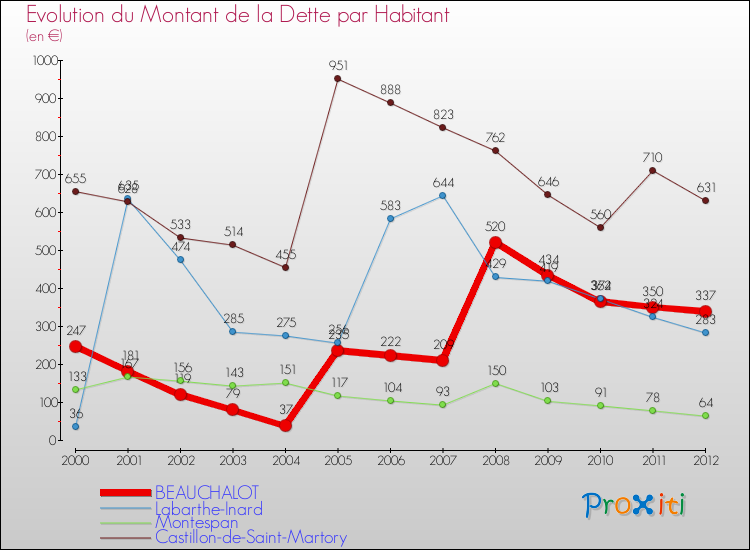 Evolution de la dette par habitant pour la commune de BEAUCHALOT et les communes proches de 2000 à 2012 Comparaison de la dette par habitant pour BEAUCHALOT et les communes voisines de 2000 à 2012