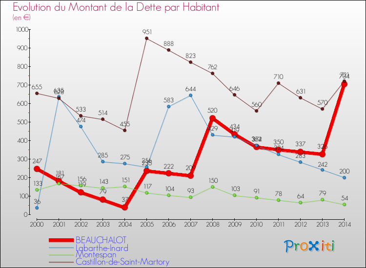 Evolution de la dette par habitant pour la commune de BEAUCHALOT et les communes proches de 2000 à 2014 Comparaison de la dette par habitant pour BEAUCHALOT et les communes voisines de 2000 à 2014
