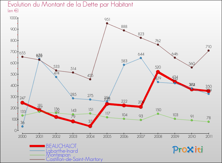 Evolution de la dette par habitant pour la commune de BEAUCHALOT et les communes proches Comparaison de la dette par habitant pour BEAUCHALOT et les communes voisines