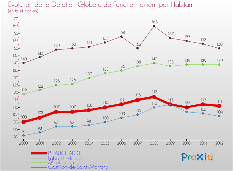 Evolution et montant de la dotation globale de fonctionnement par Habitant pour BEAUCHALOT et les communes proches Comparaison des dotations globales de fonctionnement par habitant pour BEAUCHALOT et les communes voisines