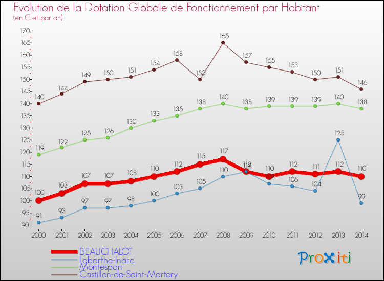 Evolution et montant de la dotation globale de fonctionnement par Habitant pour BEAUCHALOT et les communes proches de 2000 à 2014. Comparaison des dotations globales de fonctionnement par habitant pour BEAUCHALOT et les communes voisines de 2000 à 2014.