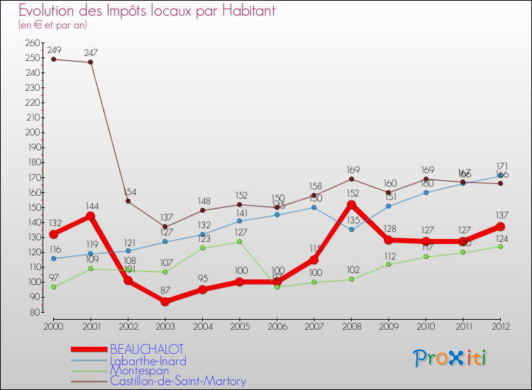 Evolution et montant des impôts locaux par Habitant pour BEAUCHALOT et les communes proches Comparaison des impôts locaux par habitant pour BEAUCHALOT et les communes voisines