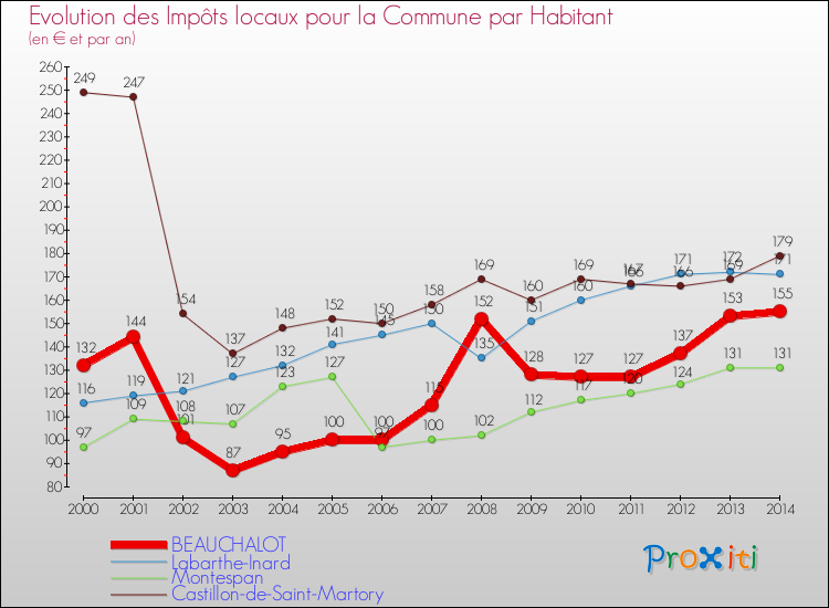 Evolution et montant des impôts locaux par Habitant pour BEAUCHALOT et les communes proches de 2000 à 2014 Comparaison des impôts locaux par habitant pour BEAUCHALOT et les communes voisines de 2000 à 2014