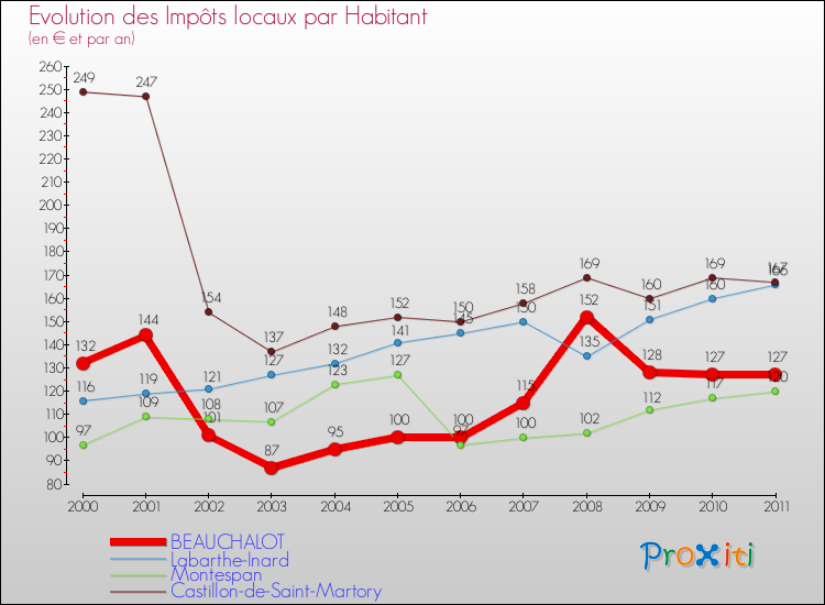 Evolution et montant des impôts locaux par Habitant pour BEAUCHALOT et les communes proches Comparaison des impôts locaux par habitant pour BEAUCHALOT et les communes voisines
