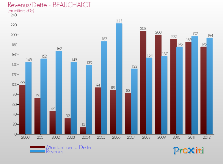 Evolution comparée de la dette et des revenus pour la commune de BEAUCHALOT de 2000 à 2012 Comparaison de la dette et des revenus pour BEAUCHALOT de 2000 à 2012