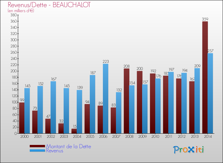 Evolution comparée de la dette et des revenus pour la commune de BEAUCHALOT de 2000 à 2014 Comparaison de la dette et des revenus pour BEAUCHALOT de 2000 à 2014