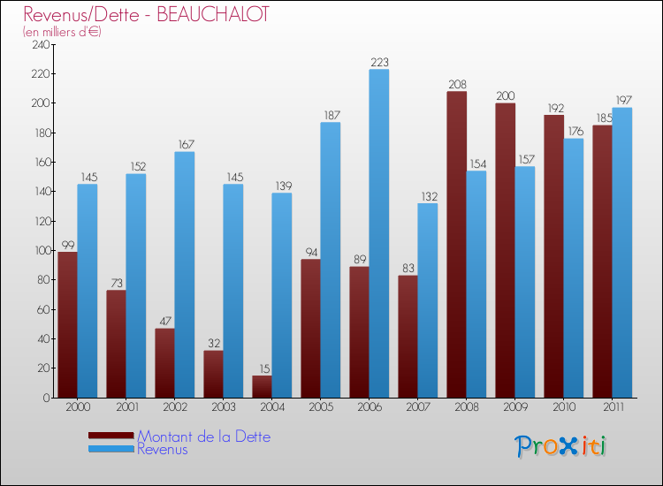 Evolution comparée de la dette et des revenus pour la commune de BEAUCHALOT de 2000 à 2011 Comparaison de la dette et des revenus pour BEAUCHALOT de 2000 à 2011