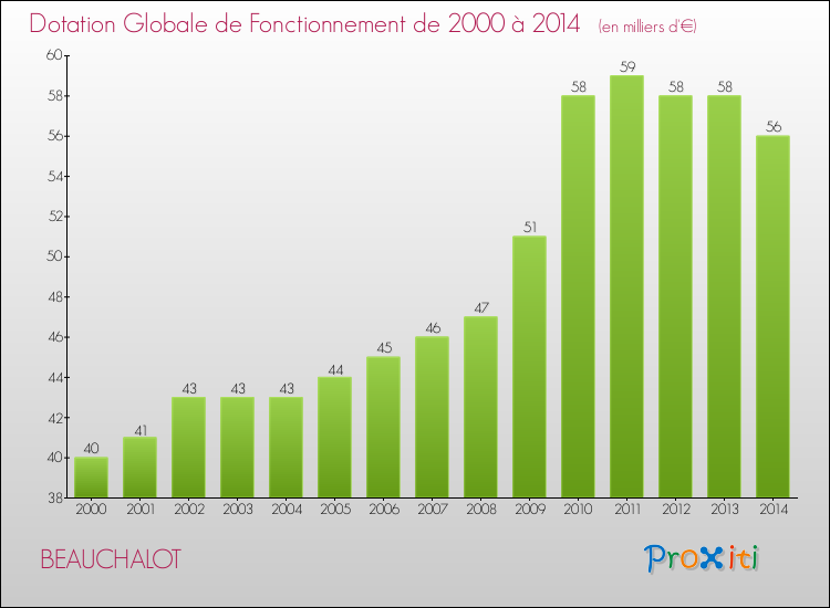 Evolution du montant de la Dotation Globale de Fonctionnement pour la commune de BEAUCHALOT de 2000 à 2014 Evolution du montant de la Dotation Globale de Fonctionnement pour BEAUCHALOT de 2000 à 2014