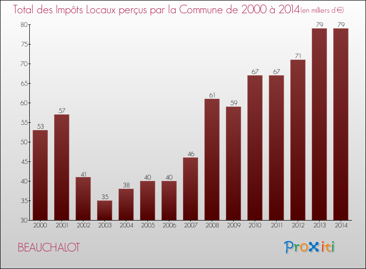 Evolution des Impôts Locaux pour la commune de BEAUCHALOT de 2000 à 2014 Evolution des Impôts Locaux pour BEAUCHALOT de 2000 à 2014