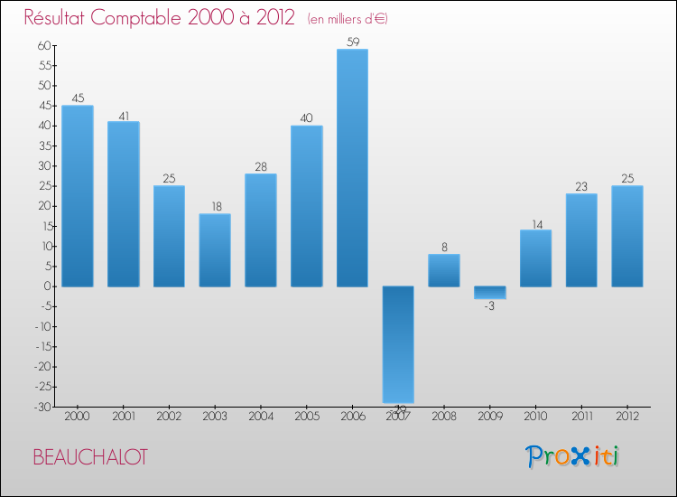 Evolution du résultat comptable pour la commune de BEAUCHALOT de 2000 à 2012 Evolution du résultat comptable pour BEAUCHALOT de 2000 à 2012