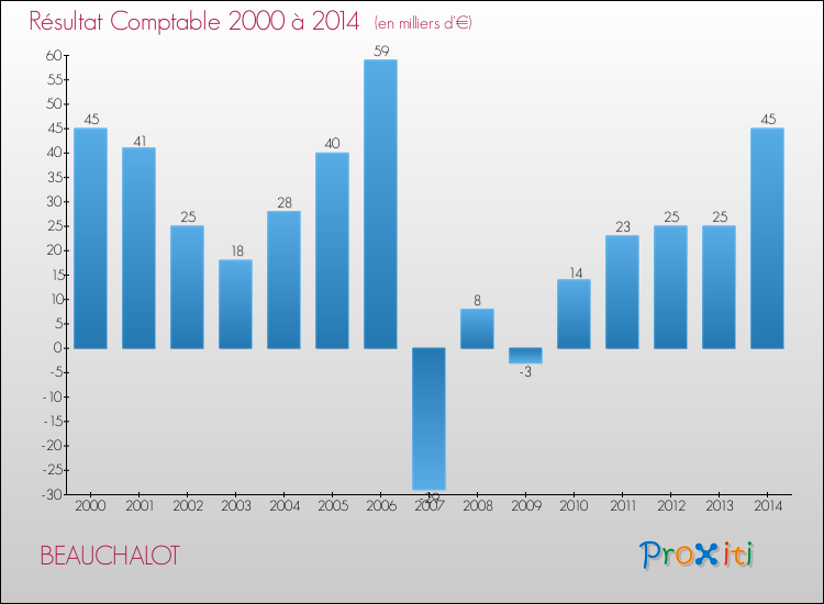 Evolution du résultat comptable pour la commune de BEAUCHALOT de 2000 à 2014 Evolution du résultat comptable pour BEAUCHALOT de 2000 à 2014