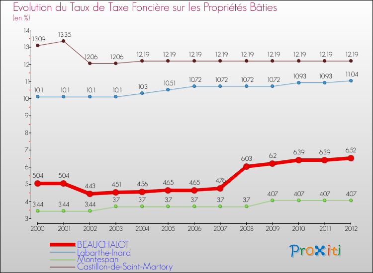 Evolution du taux de la taxe foncière sur le bati pour BEAUCHALOT et les communes proches de 2000 à 2012 Comparaison des taux de taxe foncière sur le bati pour BEAUCHALOT et les communes voisines de 2000 à 2012