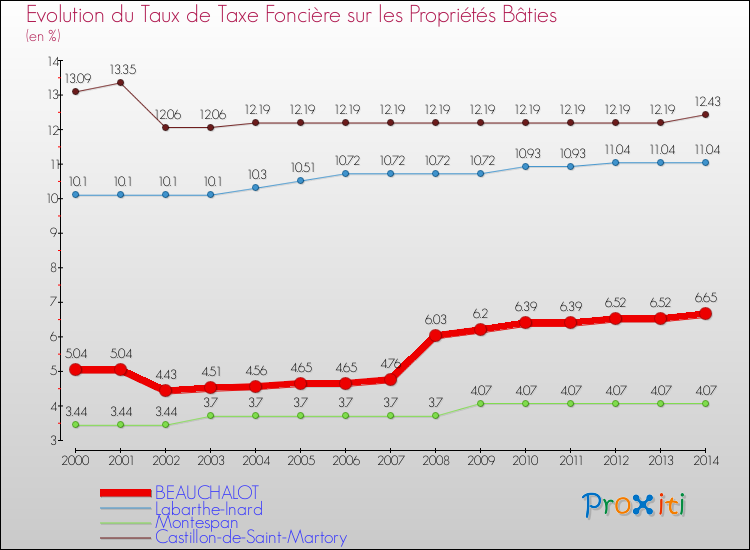 Evolution du taux de la taxe foncière sur le bati pour BEAUCHALOT et les communes proches de 2000 à 2014 Comparaison des taux de taxe foncière sur le bati pour BEAUCHALOT et les communes voisines de 2000 à 2014