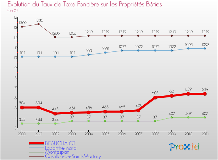 Evolution du taux de la taxe foncière sur le bati pour BEAUCHALOT et les communes proches Comparaison des taux de taxe foncière sur le bati pour BEAUCHALOT et les communes voisines