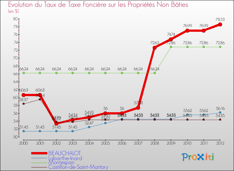 Evolution du taux de la taxe foncière sur les immeubles et terrains non batis pour BEAUCHALOT et les communes proches de 2000 à 2012 Comparaison des taux de la taxe foncière sur les immeubles et terrains non batis pour BEAUCHALOT et les communes voisines de 2000 à 2012