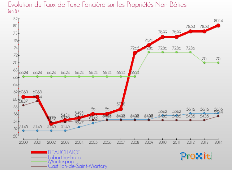 Evolution du taux de la taxe foncière sur les immeubles et terrains non batis pour BEAUCHALOT et les communes proches de 2000 à 2014 Comparaison des taux de la taxe foncière sur les immeubles et terrains non batis pour BEAUCHALOT et les communes voisines de 2000 à 2014
