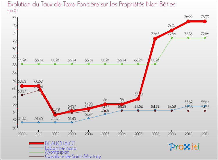 Evolution du taux de la taxe foncière sur les immeubles et terrains non batis pour BEAUCHALOT et les communes proches Comparaison des taux de la taxe foncière sur les immeubles et terrains non batis pour BEAUCHALOT et les communes voisines