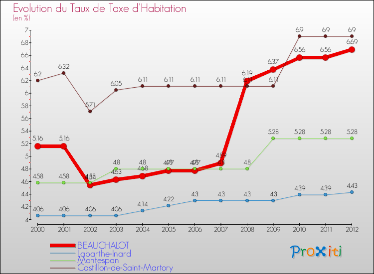 Evolution du taux de la taxe d'habitation pour BEAUCHALOT et les communes proches Comparaison des taux de la taxe d'habitation pour BEAUCHALOT et les communes voisines