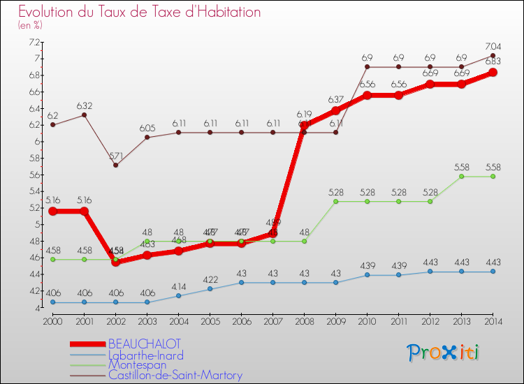Evolution du taux de la taxe d'habitation pour BEAUCHALOT et les communes proches de 2000 à 2014 Comparaison des taux de la taxe d'habitation pour BEAUCHALOT et les communes voisines de 2000 à 2014